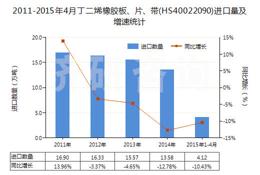 2011-2015年4月丁二烯橡膠板、片、帶(HS40022090)進(jìn)口量及增速統(tǒng)計(jì)